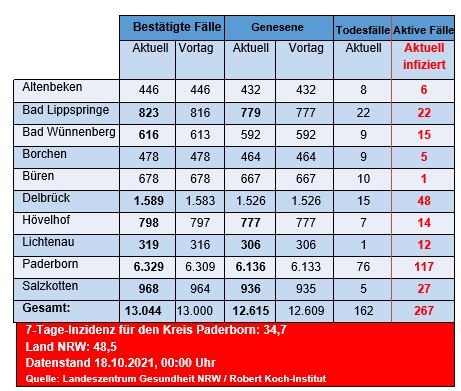 Grafiktabelle der bestätigten Fälle, der Todesfälle, der Genesenen und der aktiven Fälle eingeteilt in Städten und Gemeinden des Kreises Paderborn © Kreis Paderborn